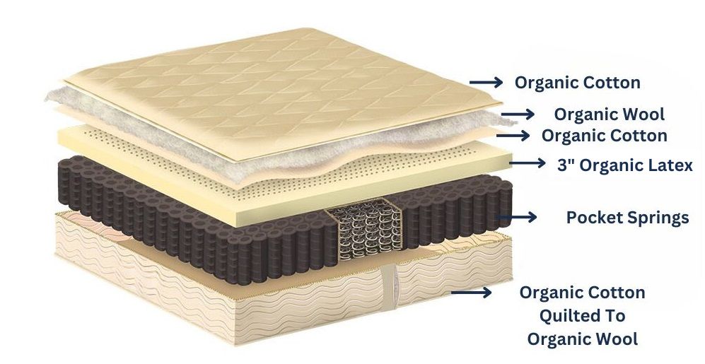 Natural Mattress with pillow top 1 by DI Mattress MFG 1